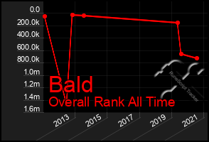 Total Graph of Bald