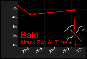 Total Graph of Bald