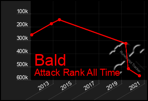 Total Graph of Bald