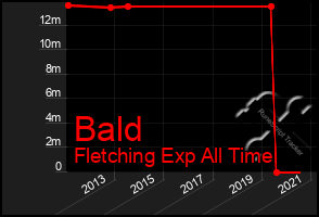 Total Graph of Bald