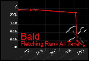 Total Graph of Bald