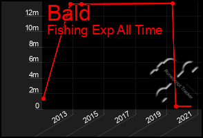Total Graph of Bald