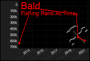 Total Graph of Bald