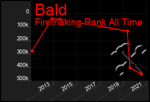 Total Graph of Bald