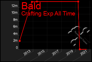 Total Graph of Bald