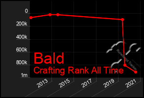 Total Graph of Bald