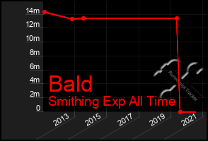 Total Graph of Bald