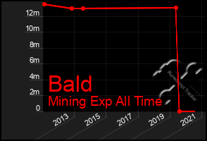 Total Graph of Bald