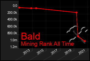 Total Graph of Bald