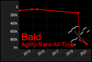 Total Graph of Bald