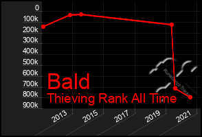 Total Graph of Bald