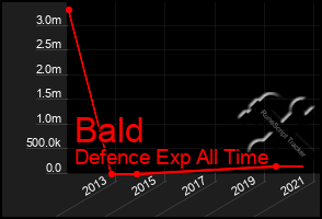 Total Graph of Bald