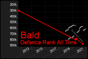 Total Graph of Bald