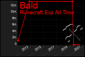 Total Graph of Bald