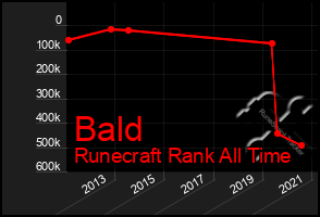 Total Graph of Bald