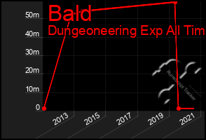 Total Graph of Bald