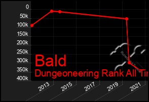 Total Graph of Bald