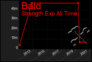 Total Graph of Bald