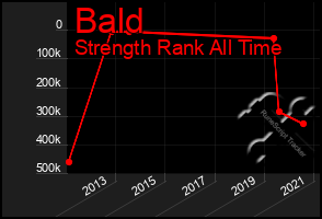 Total Graph of Bald