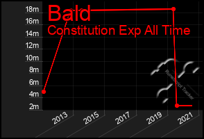 Total Graph of Bald