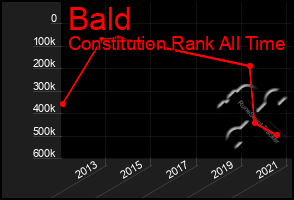 Total Graph of Bald