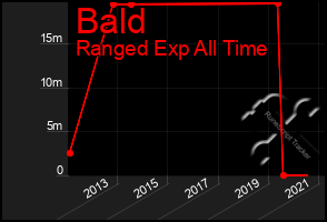 Total Graph of Bald
