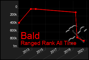 Total Graph of Bald