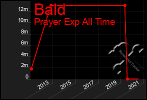 Total Graph of Bald