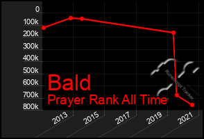 Total Graph of Bald