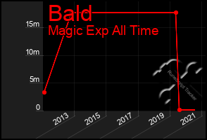 Total Graph of Bald