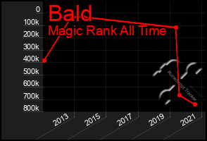 Total Graph of Bald