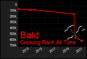 Total Graph of Bald