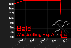 Total Graph of Bald