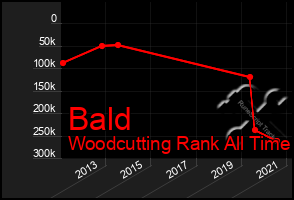 Total Graph of Bald