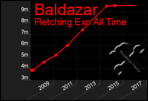 Total Graph of Baldazar