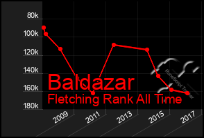 Total Graph of Baldazar