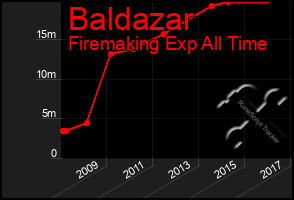 Total Graph of Baldazar