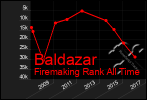 Total Graph of Baldazar