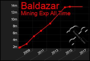 Total Graph of Baldazar