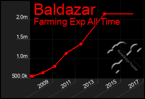 Total Graph of Baldazar