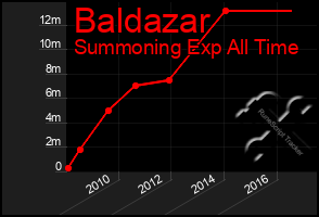 Total Graph of Baldazar