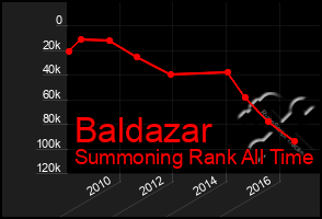 Total Graph of Baldazar