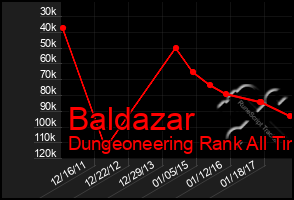 Total Graph of Baldazar