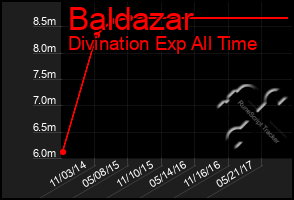 Total Graph of Baldazar