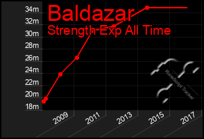 Total Graph of Baldazar