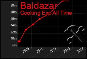 Total Graph of Baldazar