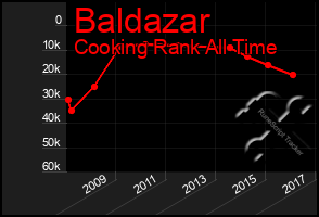 Total Graph of Baldazar