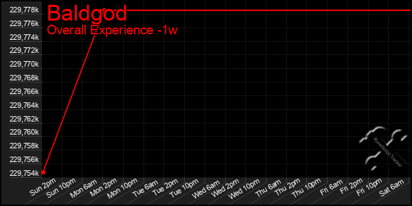 1 Week Graph of Baldgod