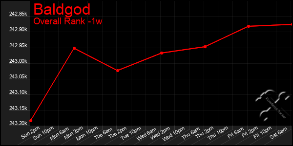 1 Week Graph of Baldgod