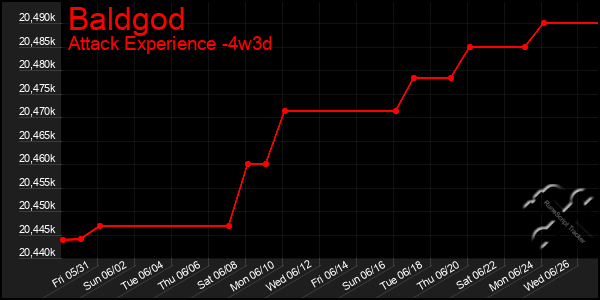Last 31 Days Graph of Baldgod